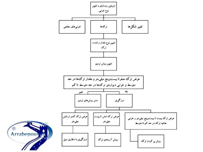 نمودار درزگیری آسفالت